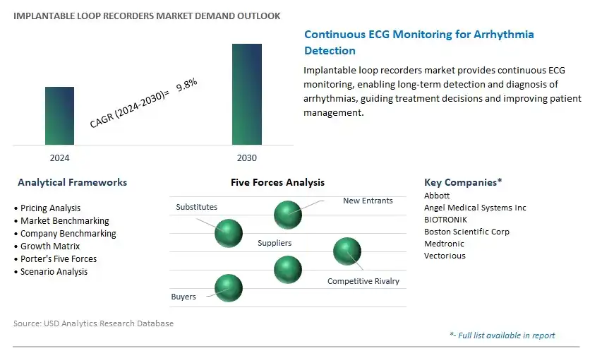 Implantable Loop Recorders Industry- Market Size, Share, Trends, Growth Outlook